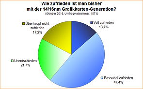 Umfrage-Auswertung: Wie zufrieden ist man bisher mit der 14/16nm Grafikkarten-Generation?
